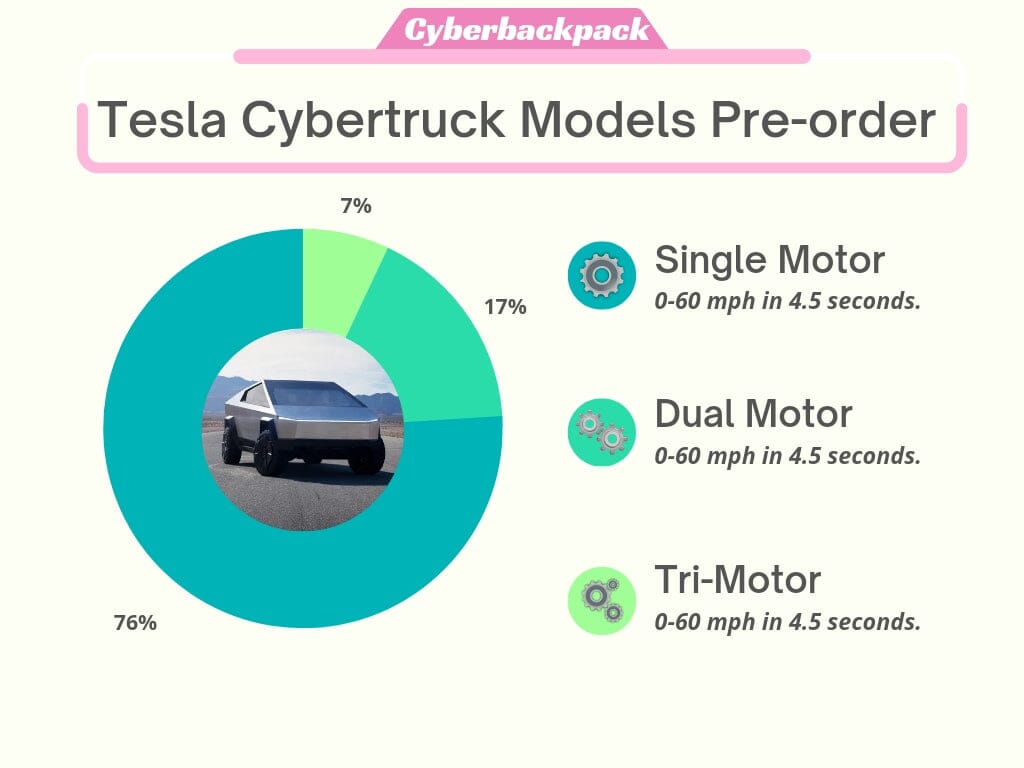 Tesla CyberTruck Reservations: How Many Pre-Orders Does the Cybertruck Have?