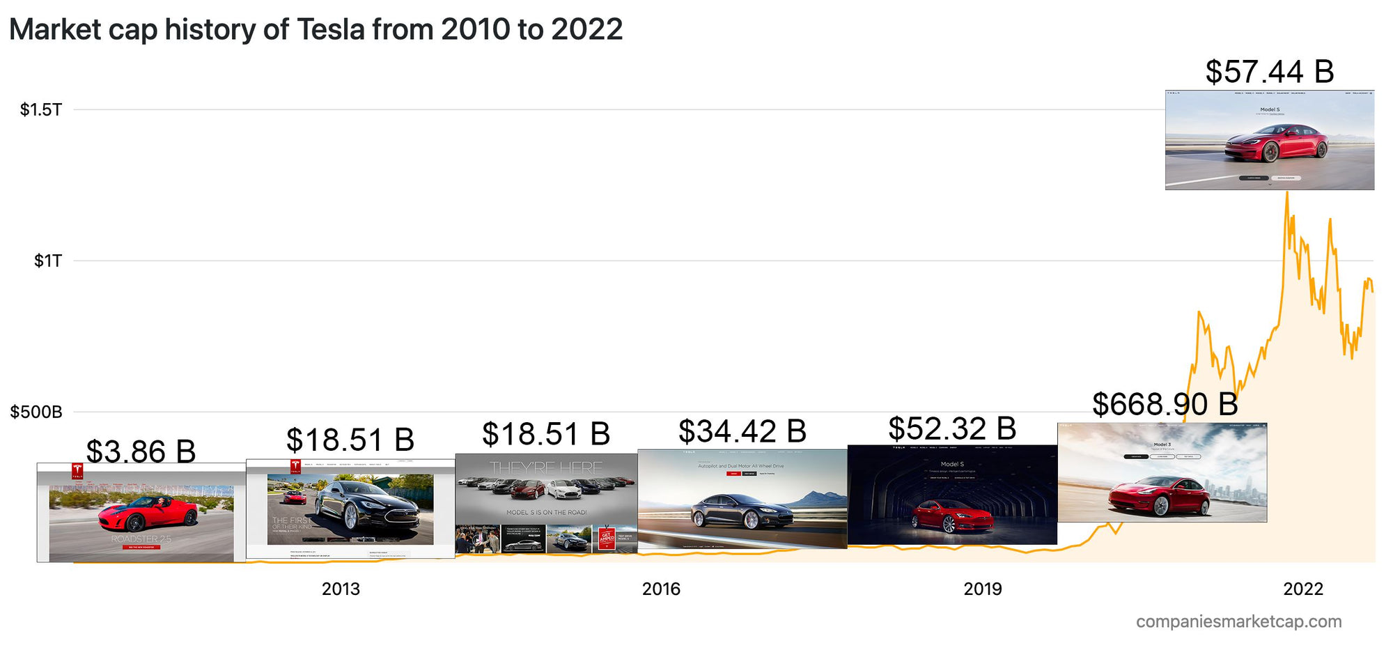 Tesla Website Design VS Tesla (TSLA) - Market Capitalization [from 2003 to 2022]