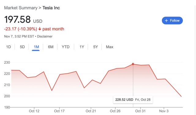 Why is Tesla stock down
